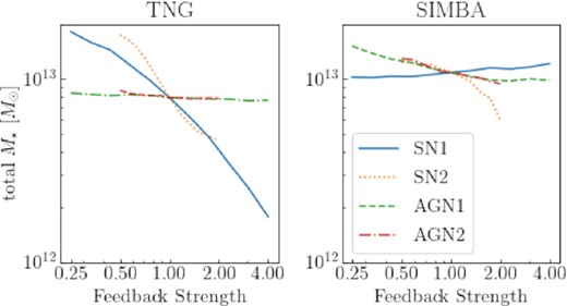 We show the total stellar mass at z = 0.154 produced in the CAMEL simulation box and its dependence on the feedback strengths, for both the IllustrisTNG runs (left-hand panel) and the SIMBA runs (right-hand panel). For TNG, the increasing ASN1 (blue line) and ASN2 (orange dotted line) decreases the total stellar mass, while increasing AAGN1 (green dashed ine) and AAGN2 (red dashed–dotted line) results in almost no change in stellar mass. On the contrary, for the SIMBA runs, increasing ASN1 leads to slight increase in stellar mass, while increasing the other feedback parameters leads to lower stellar mass.