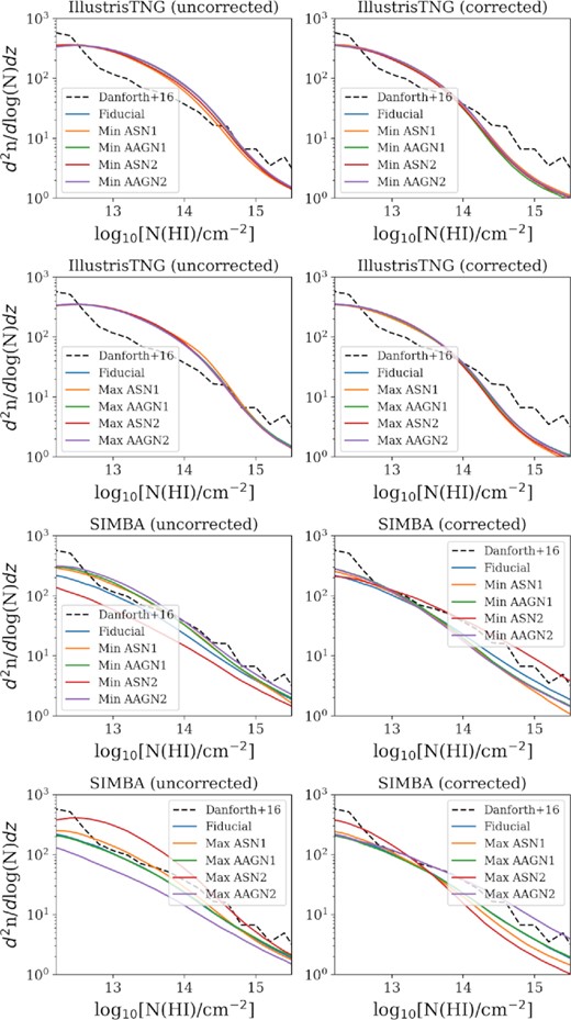CDDFs of H i in the CAMEL simulations. The top four panels show the H i CDDFs of the IllustrisTNG and SIMBA runs with minimum and maximum feedback values for the original simulation outputs. The bottom four show similar plots for the Illustris and SIMBA runs but renormalized using corrections from UV photoionization, which are detailed in Tillman et al. (2022). The dashed lines indicate the observations from Danforth et al. (2016).