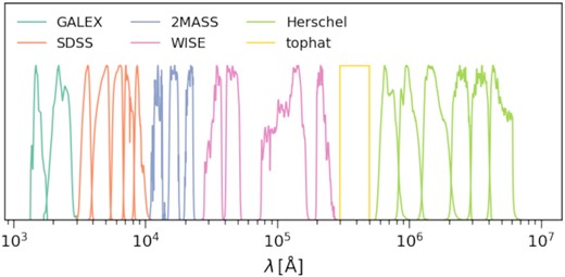 Adopted filters for the mock photometry.