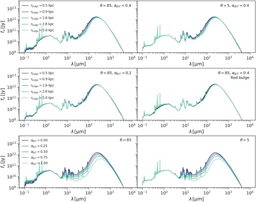 Upper and middle panels: dependence of the SED on the bulge radius at different inclination angles, intrinsic bulge to total luminosity ratios, and stellar populations. Lower panels: dependence of the SED on the intrinsic bulge to total luminosity ratio. The base SED and adopts $\Sigma _\text{dust} = 10^5 \, \text{M}_\odot / \text{kpc}^2$, $r_\text{disc} = 5 \, \text{kpc}$, qdust = 1, $r_\text{buge} = 1 \, \text{kpc}$, and $l_\text{norm} = 10^9 \, \text{L}_\odot$. The SFH is assumed to be constant from 1 Myr to 14 Gyr, with Z = 0.1Z⊙. For the red bulge variant, the stellar population from 580 Myr to 14 Gyr is in the bulge, with the overall SFH kept constant.