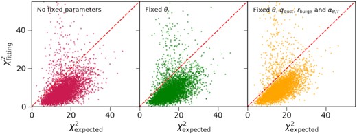 Relation between the best fitting and expected χ2. The expected χ2 is defined by the unperturbed and perturbed fluxes, and is calculated by replacing $f^\text{pred}_i$ in equation (9) with the unperturbed fluxes. These panels compare the results when certain parameters are fixed in the fitting. These results are based on the UV-O-N-F filter set (see Section 2.2) and the discrete SFH model (see Section 2.3).