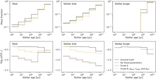 Impacts of fixing certain parameters in the fitting on the inferred SFHs and MHs. The upper and lower panels show the median mass fraction and metallicity as a function of stellar age respectively. Each panel compares the results when certain parameters are fixed in the fitting. These results are based on the UV-O-N-F filter set (see Section 2.2) and the discrete SFH model (see Section 2.3). For the mass fractions, the results with no parameters fixed overlap those with the inclination angle fixed.