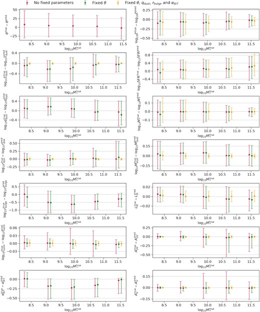 Impacts of fixing certain parameters in the fitting on the inferred galaxy properties. Each panel shows the error between the ground truth and best-fitting parameters as a function of stellar mass. No data points will be plotted if the property is fixed. These results are based on the UV-O-N-F filter set (see Section 2.2) and the discrete SFH model (see Section 2.3). The properties in the left-hand panels are the direct input parameters of the SED model as listed in Table 2. In the right-hand panels, from top to bottom, the properties are mass-weighted metallicity, star formation rate, stellar mass, dust mass, total infrared luminosity, UV band dust attenuation, and V-band dust attenuation. The star formation rate time-scale is 100 Myr.