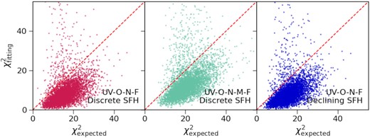 Relation between the best fitting and expected χ2. The expected χ2 is defined by the unperturbed and perturbed fluxes, and is calculated by replacing $f^\text{pred}_i$ in equation (9) with the unperturbed fluxes. These panels compare the results that include more filters or adopt a simpler SFH model. The two filter sets, i.e. UV-O-N-F and UV-O-N-M-F are described in Section 2.2. The discrete and declining SFH models are introduced in Section 2.3.