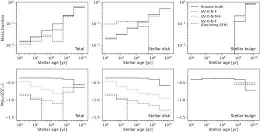 Recovery of SFHs and MHs. The upper and lower panels show the median mass fraction and metallicity as a function of stellar age respectively. Each panel compares the results that include more filters or adopt a simpler SFH model. The two filter sets, i.e. UV-O-N-F and UV-O-N-M-F are described in Section 2.2. The red and green line results are based on the discrete SFH, while the blue line results are based on the exponentially declining SFH. Both SFH models are described in Section 2.3.