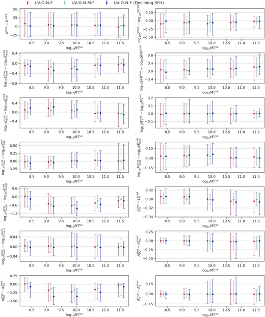 Distribution of the error between the ground truth and best-fitting parameters as a function of stellar mass. Each panel compares the results that include more filters or adopt a simpler SFH model. We introduce the two filter sets, i.e. UV-O-N-F and UV-O-N-M-F in Section 2.2. The discrete and exponentially declining SFH models are described in Section 2.3. The properties in the left-hand panels are the direct input parameters of the SED model as listed in Table 2. In the right-hand panels, from top to bottom, the properties are mass-weighted metallicity, star formation rate, stellar mass, dust mass, total infrared luminosity, UV band dust attenuation, and V-band dust attenuation. The star formation rate time-scale is 100 Myr.