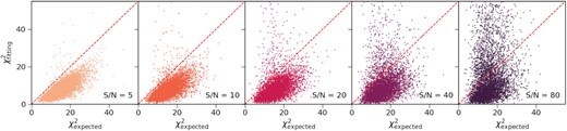 Relation between the best fitting and expected χ2 as a function of S/N. The expected χ2 is defined by the unperturbed and perturbed fluxes, and is calculated by replacing $f^\text{pred}_i$ in equation (9) with the unperturbed fluxes. These results are based on the UV-O-N-F filter set (see Section 2.2) and the discrete SFH model (see Section 2.3).