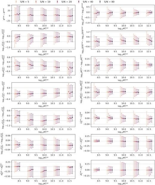 Distribution of the error between the ground truth and best-fitting parameters as a function of stellar mass. Each panel compares the results for different S/N values. These results are based on the UV-O-N-F filter set (see Section 2.2) and the discrete SFH model (see Section 2.3). The properties in the left-hand panels are the direct input parameters of the SED model as listed in Table 2. In the right-hand panels, from top to bottom, the properties are mass-weighted metallicity, star formation rate, stellar mass, dust mass, total infrared luminosity, UV band dust attenuation, and V-band dust attenuation. The star formation rate time-scale is 100 Myr.