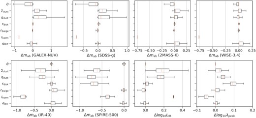 Dependence of the SED on the input parameters. Each panel shows the variance of the AB magnitude in a filter when the input SED parameters are increased by a factor of 2, except the inclination angle, which is increased by 15 deg. In addition, the third and fourth panels in the bottom show the variance of the total infrared luminosity and the peak of the FIR emission, respectively. These results are based on the mock galaxy catalogue described in Section 2.2. The definition of the varied parameters can be found in Table 2.
