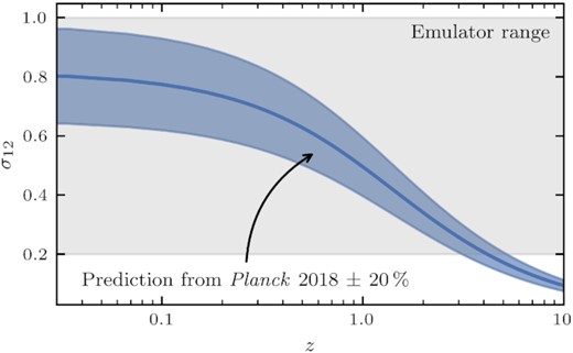 Prediction of σ12 as a function of redshift using the Planck 2018 TT, TE, EE + lowE + lensing best-fitting cosmological parameters. The blue-shaded band represents a 20 per cent variation around that prediction, while for comparison the supported range of values for σ12 in our emulator COMET is shown as the grey-shaded area.