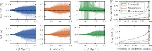 Inaccuracies of the emulated multipoles as a function of scale for the EFT model at z = 0.9. Differences are shown in per cent (upper panels) and in units of the standard deviation of our synthetic data set (covering 10 times the volume of a Euclid redshift shell, see Section 4.1.1; lower panels) for all cosmologies of the validation set and using a combination of bias parameters from a random point in each chain. The fourth panel shows the cumulative histogram of the maximum absolute differences over the full range of scales with the two vertical dashed lines indicating $68\, {{\ \rm per\ cent}}$ and $95\, {{\ \rm per\ cent}}$ of the validation samples.