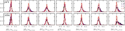 Distributions of the differences between the posterior mean values obtained from running MCMC with the exact and emulated model predictions. Chains were run for synthetic data including the monopole, quadrupole and hexadecapole up to $k_{\rm max} = 0.3\, h\, \mathrm{Mpc}^{-1}$ with uncertainties corresponding to expected errors for the Euclid survey (see Section 4.1.1), but with ten times larger volumes. Each column shows the distribution for a different parameter varied in the chain in units of the respective standard deviation extracted from the chain using the true model, while the two different rows correspond to the different RSD models. The transition from dark to bright colours indicates increasing redshifts.