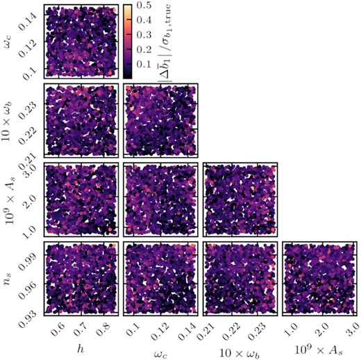 Shifts in the posterior means of b1 between the true and emulated EFT model at z = 0.9. Each panel shows a scatter plot of all validation samples, projected into different parameter planes.