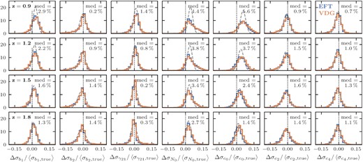 Histograms of the differences in the $68\, {{\ \rm per\ cent}}$ credible regions between the true and emulated models, normalized by the average 1σ constraints obtained from the true model of all validation samples, <σX, true >. Each column depicts a different parameter varied in the chains, while each row shows a different redshift of the synthetic data set; the two different colours correspond to the two RSD models. The grey dashed lines are Gaussian distributions, centred on the median value of the EFT histograms, and represent an estimate of the spread due to sampling noise alone (see the text for details).