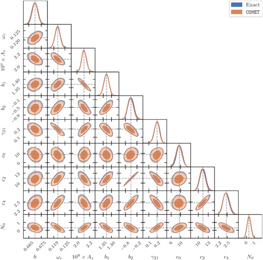 Comparison of the 2d and 1d marginalized posteriors obtained from running MCMC with the exact model and COMET for the EFT. The results shown stem from the synthetic data set at redshift z = 0.9, as described in Section 4.1.2 and using a volume corresponding to 10 times the volume of a Euclid redshift shell. The value of γ2 was constrained to the excursion set relation of Eggemeier et al. (2020), while cnlo was fixed to the fiducial value (see Table C1). The three counterterm parameters c0, c2, and c4 are given in units of $(h^{-1}\, \mathrm{Mpc})^2$. Vertical and horizontal dashed lines indicate the fiducial parameter values.