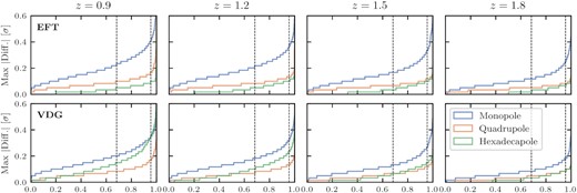 Cumulative histograms (over the full validation set) of the maximum absolute difference between the power spectrum multipoles computed in the exact model and with our emulator over a range of scales from $0.001\, h\, \mathrm{Mpc}^{-1}$ and $0.3\, h\, \mathrm{Mpc}^{-1}$. Differences are shown in units of the standard deviation of the synthetic data set described in Section 4.1.1. Each column corresponds to a different redshift, while the upper panels show results for the EFT model, lower panels for the VDG model. The dashed horizontal lines indicate $68\, {{\ \rm per\ cent}}$ and $95\, {{\ \rm per\ cent}}$ of the validation samples.