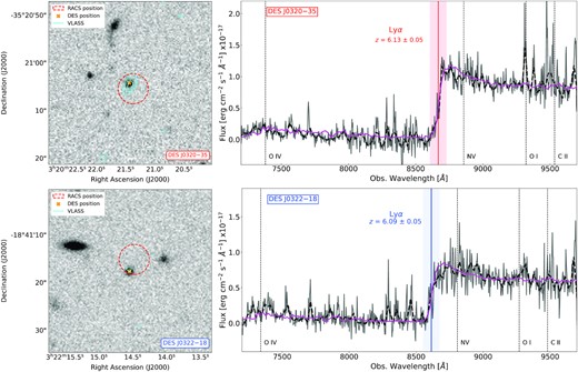 Left-hand panel: 30 arcsec ×30 arcsec cutout around DES J0320−35 (top) and DES J0322−18 (bottom) in the zDES filter. The optical and radio positions are shown with an orange cross and a dashed red circle (uncertainty reported in the RACS catalogue), respectively, while the VLASS radio (3 GHz) contours at 3,4,5 × RMS are displayed in cyan. Right-hand panel: Optical/NIR spectra of DES J0320−35 (at z = 6.13 ± 0.05; top) and DES J0318−18 (at z = 6.09 ± 0.05; bottom) obtained with the GMOS instrument on the Gemini-South telescope at 3Å resolution. The dashed black lines are the spectra smoothed to a 20 Å resolution. The red and blue vertical lines indicate the expected wavelength of the Ly α emission line. The solid magenta line is the composite spectrum derived by Bañados et al. (2016) for 5.6 < z < 6.5 QSOs with a weak Ly α emission line (like our sources), also smoothed to a 20 Å resolution.