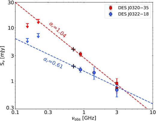 Radio data available for DES J0320−35 (red squares) and DES J0322−18 (blue circles). The dashed lines represent the single power law that best fit the data of each source. The black crosses correspond to the extrapolated flux density at the 5 GHz rest-frame frequency of each object.