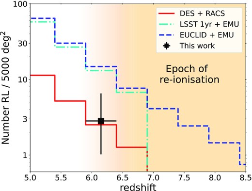 Expected number of z > 5 RL QSOs per redshift bin in different combinations of current/future radio + optical/NIR surveys rescaled to an area of 5000 deg2. The sensitivities adopted for the different surveys are the following: DES mag (z-band) = 21.3, VRO/LSST 1 yr mag (z-band) = 23, Euclid–WIDE mag(NIR) = 24,.