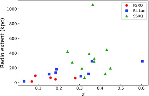 Distribution of redshifts z w.r.t. the radio extents in kpc for the PG ‘blazar’ sample.