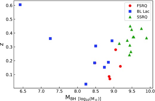 Distribution of redshifts z w.r.t. the log of BH masses (MBH/M⊙) for the sample blazars.