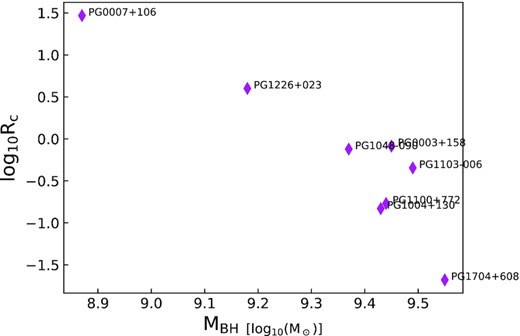 Log of radio core prominence RC versus log of BH masses (MBH/M⊙) of the quasars.