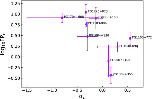 Log of radio core fractional polarization FPC (per cent) versus core spectral index αC.