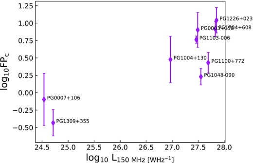Log of radio core fractional polarization FPC (per cent) versus log of total luminosity at 150 MHz (L150 MHz) of the quasars.
