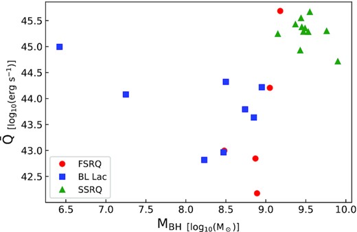 Distribution of jet power in erg s−1 versus BH masses $\mathrm{\log _{10} (M_{BH} / M_{\odot })}$ for the PG blazar sample.