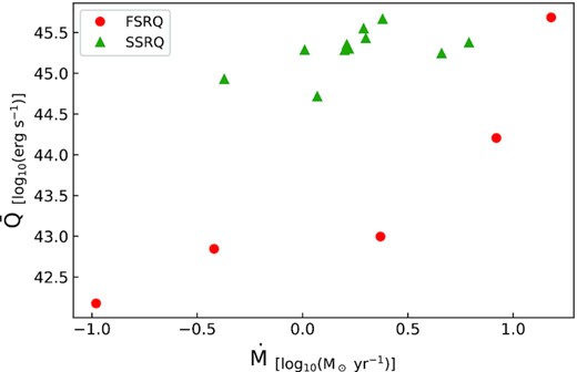 Distribution of jet power in erg s−1 versus accretion rates $\dot{M}$ for the PG blazar sample.