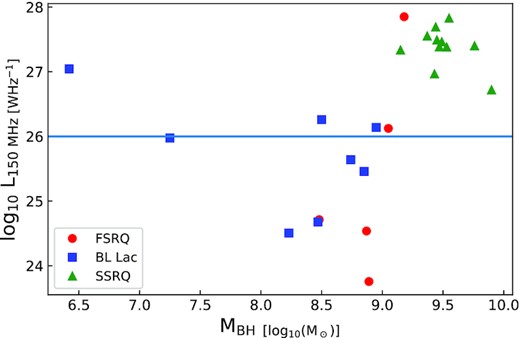 Distribution of log of total luminosity at 150 MHz (L150 MHz) for the PG ‘blazar’ sample. The blue line indicates the FRI/FRII luminosity divide derived by Mingo et al. (2019).