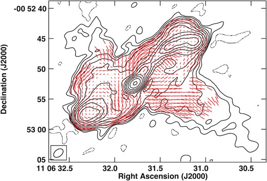 VLA 6 GHz contour image of PG1103−006 (4C−00.43) superimposed with red polarization vectors whose length is proportional to fractional polarization, rotated by 90° to indicate the B-field direction, assuming optically thin emission. The beam is 1.79 arcsec × 1.15 arcsec with a PA of −51.79°. The peak surface brightness IP is 128.7 mJy beam−1. The contour levels in percentage of the peak surface brightness IP are −0.045, 0.045, 0.09, 0.18, 0.35, 0.7, 1.4, 2.8, 5.6, 11.25, 22.5, 45, 90 Jy beam−1. 2 arcsec length of the vector corresponds to 62.5 per cent.