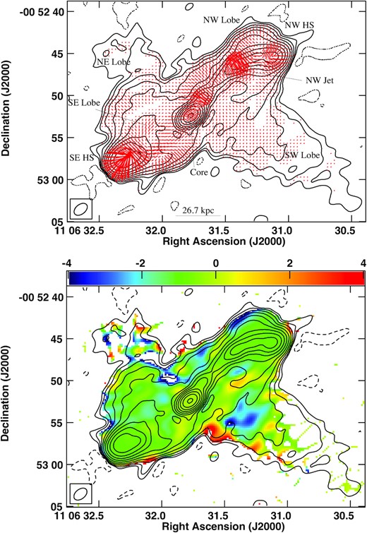 VLA 6 GHz contour image of quasar PG1103−006 superimposed with red (top) polarized intensity vectors and (bottom) in-band spectral index image. The beam is 1.79 arcsec × 1.15 arcsec with a PA of −51.79°. The peak surface brightness IP is 128.7 mJy beam−1. The contour levels in percentage of the peak surface brightness IP are −0.09, 0.09, 0.18, 0.35, 0.7, 1.4, 2.8, 5.6, 11.25, 22.5, 45, 90 Jy beam−1. The length of the EVPA vectors is proportional to polarized intensity with 2 arcsec corresponding to 2.00 mJy beam−1.