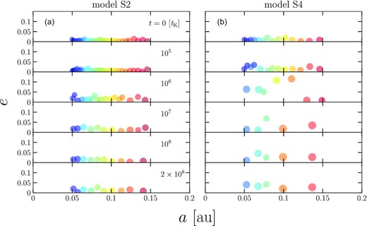 Snapshots of the system on the eccentricity – semimajor axis plane at t = 0, 105, 106, 107, 108, 2 × 108tK. The left-hand panel (a) is the case M* = 1M⊙ and the right-hand panel (b) is that of M* = 0.2M⊙ as a typical mass of an M-type star. tK is one orbital period of the planet which has the closest orbit, 0.05 au at initial conditions. The size of each circle is proportional to the physical radius of the planet. The colour corresponds to each particle.