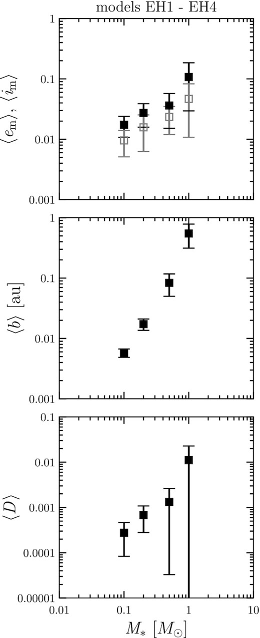 As Fig. 5, but for HZ planets with MMEN (models EH1–EH4).