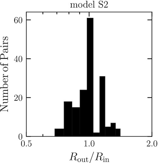 Histogram of the radius ratio of adjacent planet pairs for model S2.