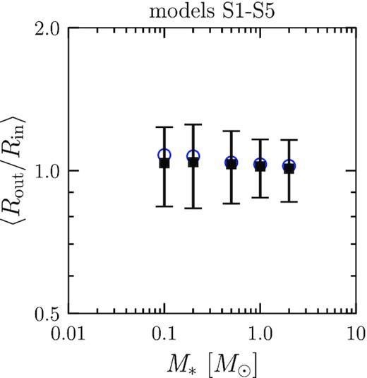 Mean radius ratio of adjacent planet pairs (black squares) plotted against the stellar mass for models S1–S5 with the theoretical predictions (blue circles). The error bars represent the deviation.