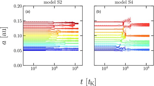 Time evolution of the semimajor axis (solid line) and distances of periapsis (dotted line) and apoapsis (dash–dotted line) for the same run as in Fig. 1 for model S2 (a) and model S4 (b).