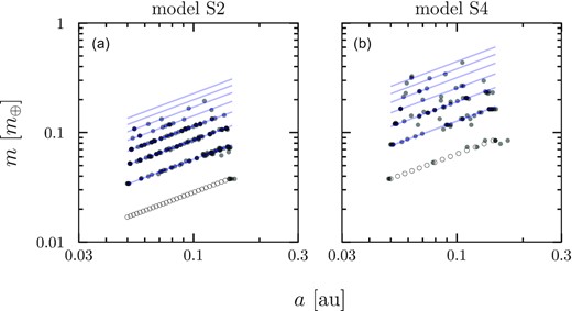 Mass of the final planets against the semimajor axis for all runs (filled circles) together with the initial conditions (open circles) for models S2 (a) and S4 (b). The blue lines show the theoretical predictions at each step of the tournament-like merger.
