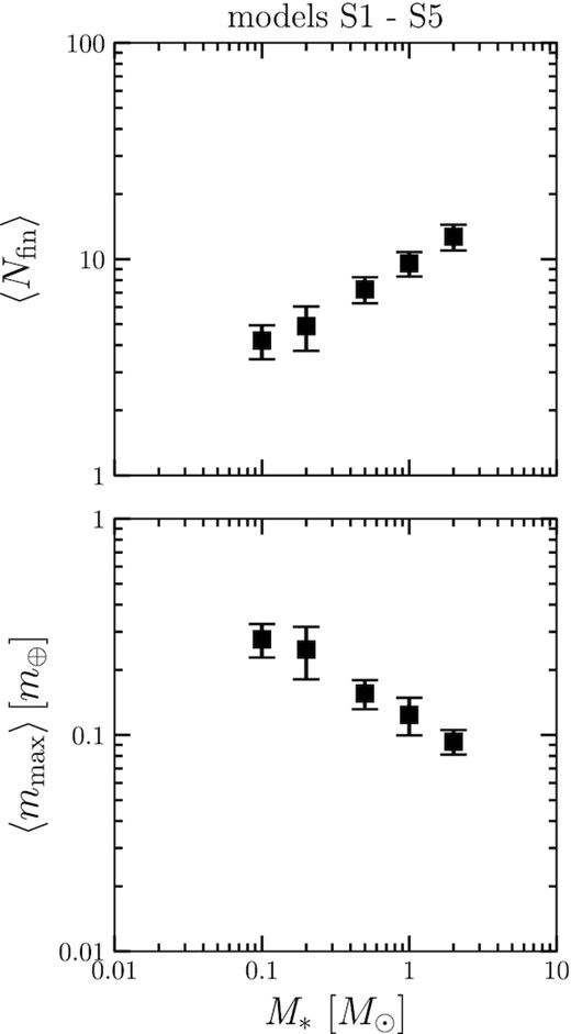 Stellar mass dependence of the final planets’ properties; average number of planets 〈Nfin〉 (top panel) and mass of the heaviest planet 〈mmax〉 (bottom panel) for models S1–S5. The error bar indicates the deviation.