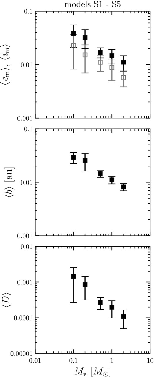 Stellar mass dependence of the mass-weighted eccentricity 〈em〉, inclination 〈im〉 (top panel), orbital separation 〈b〉 (middle panel), and AMD 〈D〉 (bottom panel) for models S1–S5.