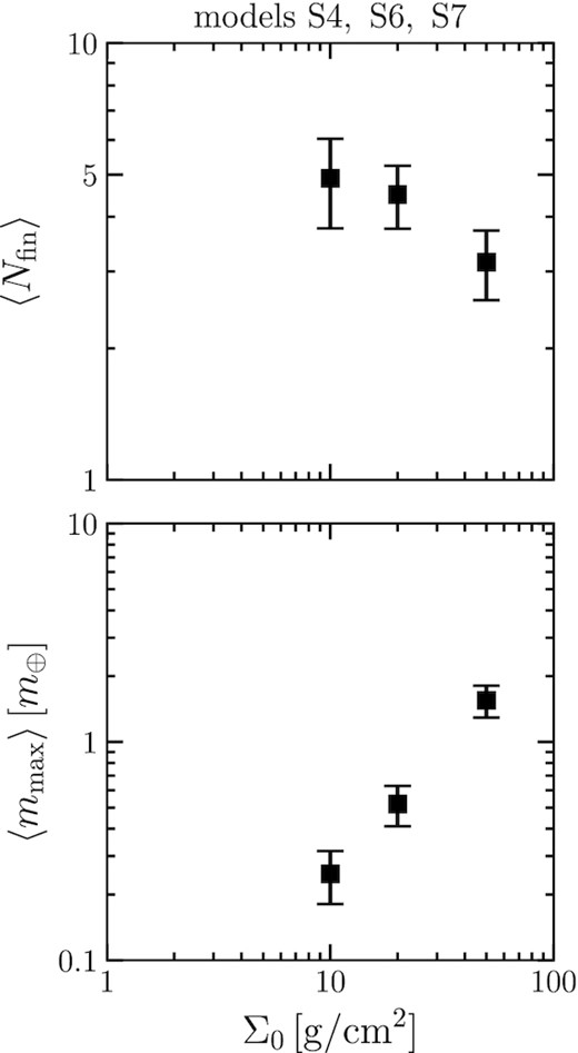 Relationship between the initial disc surface density and the mass of the planet (models S4, S6, and S7). It is clear that the higher the initial disc surface density, the larger the final planet. This dependence is almost linear.