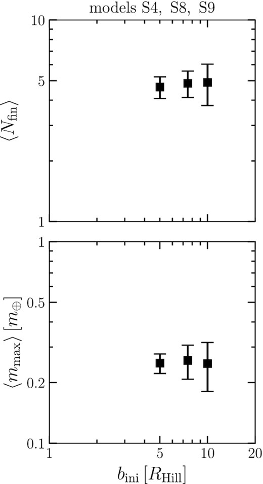 Relationship between the number of final planets 〈Nfin〉, the maximum mass of planets 〈mmax〉, and the initial orbital separation bini (models S4, S8, and S9).
