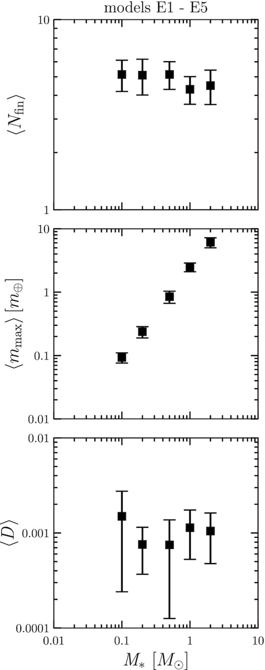 Stellar mass dependence of the number of final planets 〈Nfin〉 (top panel), maximum mass 〈mmax〉 (middle panel), and averaged AMD 〈D〉 (bottom panel) for MMEN disc models. The results for the number of planets in the top panel do not change much. In the middle panel, the planet mass is approximately proportional to the stellar mass.