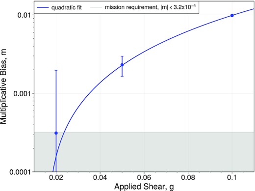 We show the recovered multiplicative bias on the shear as a function of the applied shear in our simplified simulations. The presented multiplicative bias is the average of m1 and m2, and the grey-shaded region represents the mission requirement. At first order, the metacalibration algorithm only works for small input shears. The next order effect is seen as a quadratic dependence of the multiplicative shear bias on the applied shear (Sheldon & Huff 2017). A larger input shear increases the S/N of bias estimates, but to keep the non-linear effect small compared to requirements we limit input shears to ±0.02.