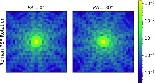 The rotation of the Roman PSF produced by the galsim.roman module. The position angle (PA) that determines the rotation of the focal plane is 0° (left) and 30° (right) clockwise. These are drawn for SCA = 1 and H158 bandpass at a native pixel scale. The rotation of the PSF is particularly important when an object has multiple exposures. As more exposures are rotated relative to one another on the sky, the average impact of the PSF will be rounder. This will translate to a substantially less elliptical coadd PSF.