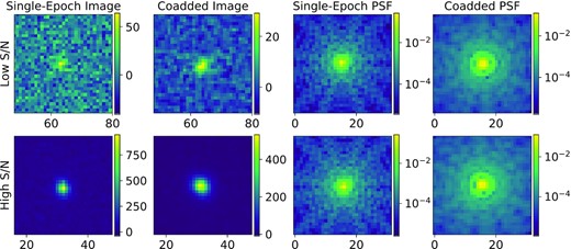 Top row: The first observation of the single-epoch images and its coadded image, and the corresponding single-epoch and coadded oversampled PSF images for a galaxy with low S/N (S/N = 20 in a single-epoch image). Bottom row: The same as above for a galaxy with high S/N (S/N = 390 in a single-epoch image). The H158 bandpass was used to represent images here. The single-epoch PSFs are almost identical, since there is no visually different feature for modelling them in different dithers and SCAs. There are two features to note here. One is how coaddition helps for low S/N objects, and the other feature is that the coadded PSFs look more isotropic than the single-epoch PSF due to different numbers of exposures.