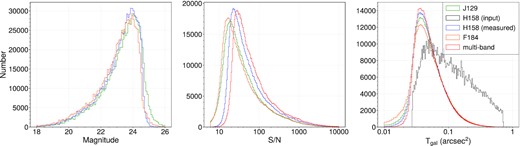The histograms of input and measured galaxy properties in ngmix for single-band coadd and multiband coadd measurements. Left: The input magnitudes of galaxies for all three filters we have used to measure shapes. The mean magnitude for J129, H158, F184 are, respectively, 23.3, 23.1, 23.0. Middle: The S/N of the single-band and multiband coadds. The median S/N for JHF and multi-band are, respectively, 29, 39, 27, and 50. Right: The input galaxy size for H158 approximated using a Gaussian profile with the half-light radius in the input H158 catalogue, and the measured galaxy size T for the single-band and the multiband coadd in units of arcsec2. The mean size for input and measured galaxies are 0.15 and 0.09 arcsec2 for H158. The measured size is the size of the best-fitting Gaussian (maximum likelihood in this case) and it is not expected to match with the true size based on the half-light radius of the nominal (non-Gaussian) profiles.
