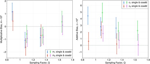 The multiplicative (m × 102) (left) and additive (c × 104) (right) bias of the single-band multi-epoch and coadd measurements. From the left to the right data points, they represent the data for each of the J129 multi-epoch, H158 multi-epoch, J129 coadd, F184 multi-epoch, H158 coadd, and F184 coadd measurements. The data points for the m2 and c2 measurements are shifted by +0.01 for visual clarity. The non-calibrated results from the first-generation of the simulations by T21 were $m_1 = (-7.56\pm 0.19){{\ \rm per\ cent}}$, $m_2 = (-9.49\pm 0.19){{\ \rm per\ cent}}$, and c1 = (1.20 ± 0.17) × 10−3, c2 = (−1.57 ± 0.16) × 10−3. We can conclude that our calibration bias is an order of magnitude smaller than the previous versions of the simulations, and comparable or smaller than the bias-level seen in the Stage-III surveys.