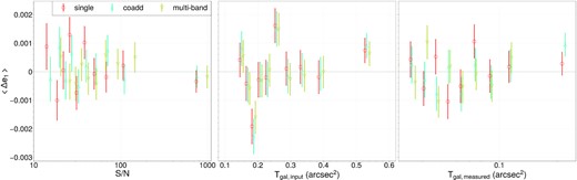 The mean shear residual (〈Δe1〉; 〈e1, measured〉 − 〈e1, expected〉) as a function of various properties of galaxies for H158 single-band multi-epochs, coadds, and multiband measurements. We are only showing the e1 residual because e2 showed similar behaviours in each test. We find results that are consistent with a null signal for S/N (left), true galaxy size (middle), and measured galaxy size (right). The mean shear is computed with the shear response and selection response in each bin to account for the selection bias. To make the figure more visible, blue points are shifted by −1.0 in S/N, −0.005 in Tgal, input, −0.001 in Tgal, measured, and yellow points are shifted by +1.0 in S/N, +0.005 in Tgal, input, +0.001 in Tgal, measured.